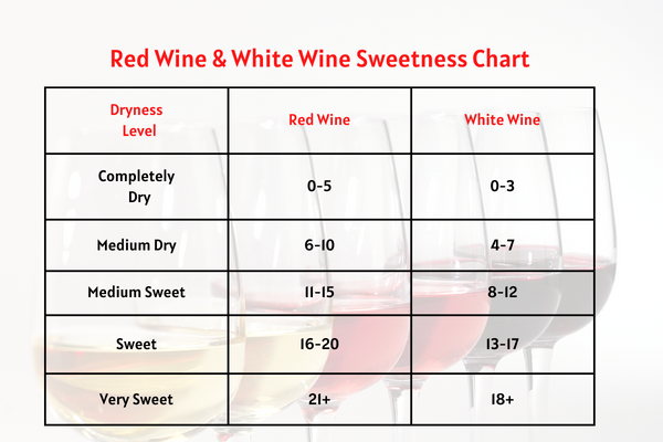 Red Wine & White Wine Sweetness Chart