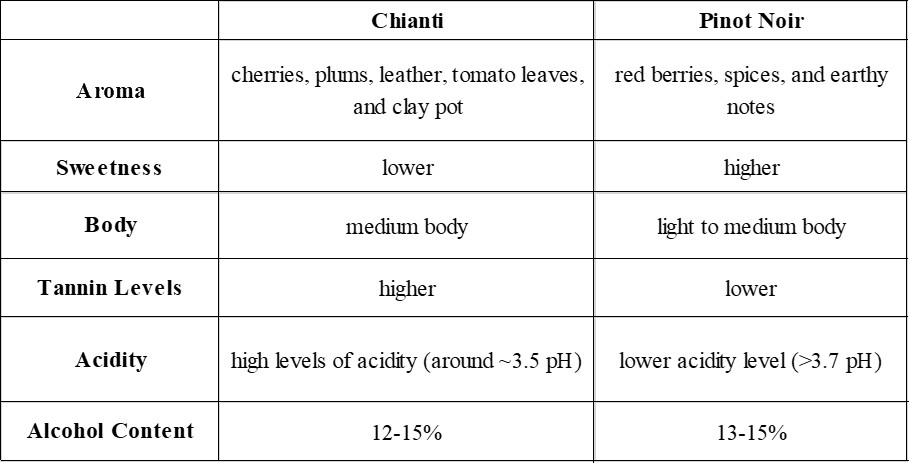 Chianti vs Pinot Noir table