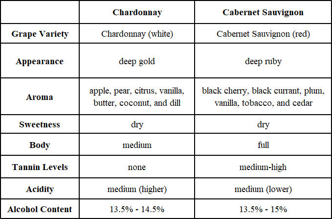 Chardonnay vs Cabernet Sauvignon